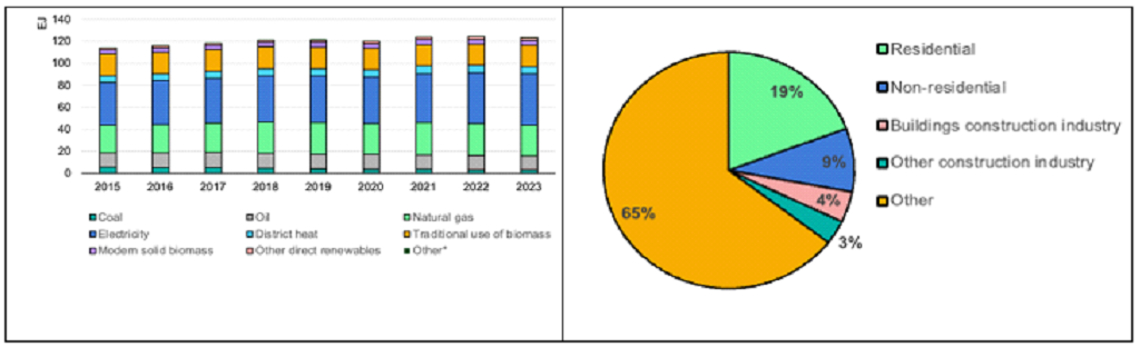 Gráficos del reporte GlobalABC/UNEP sobre emisiones y energía en edificios