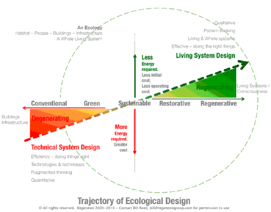 Gráfico sobre carbono operativo e incorporado
