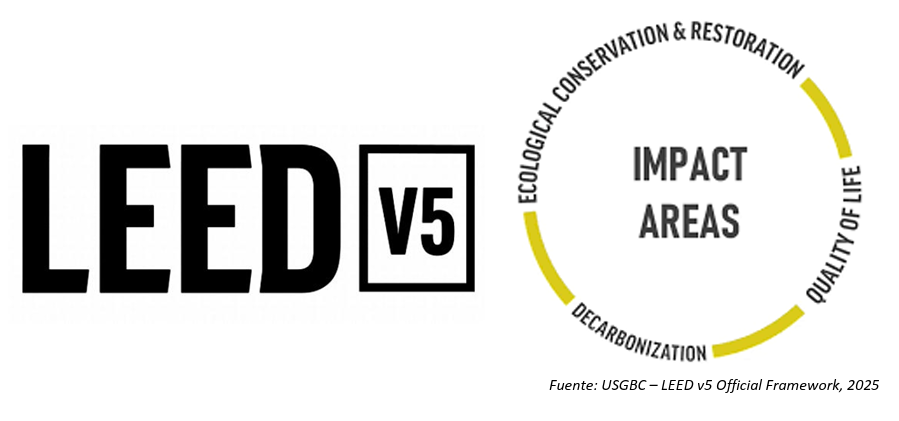 Referencia visual sobre LEED v5 y sostenibilidad
